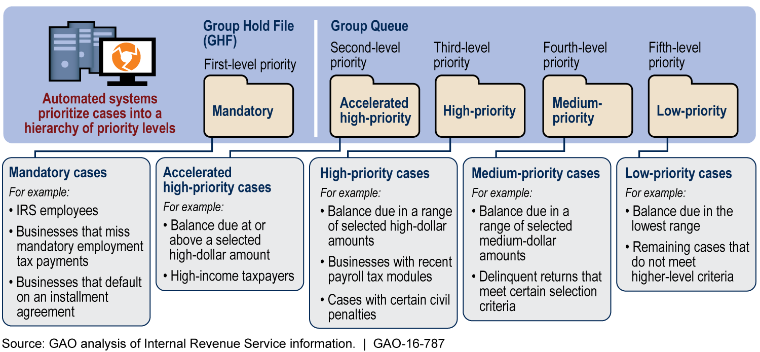 IRS Field Collection Case Prioritization