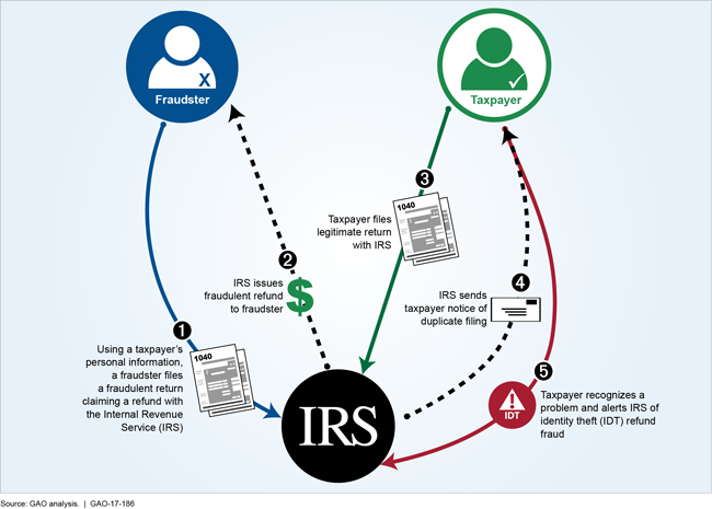 Graphic showing how fraudsters can successfully commit identity theft refund fraud.