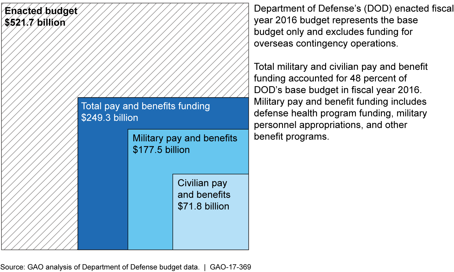 Summary of Readiness Challenges Faced by the Military Services