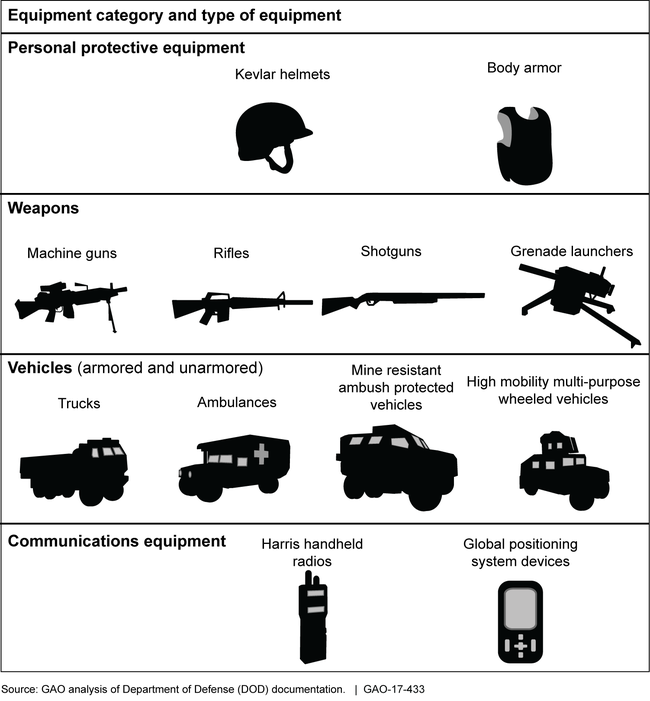 Graphic showing personal protective equipment, weapons, vehicles, and communications equipment.