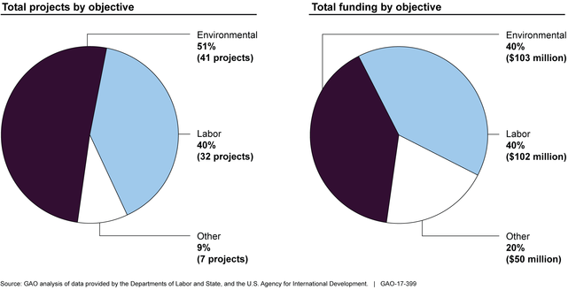 2 pie charts of capacity-building projects funded by the U.S., by project type and funding amount.