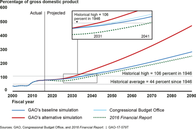 Line graph showing historic high levels of debt held by the public starting between 2030-2040
