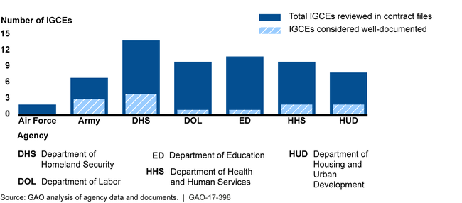 Well-Documented Independent Government Cost Estimates (ICGE), per GAO's Cost Estimating Guide