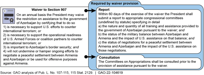 Provision Regarding Waiver of Restriction on Assistance to the Government of Azerbaijan