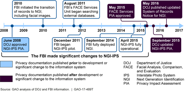 Key Dates of Privacy Notices