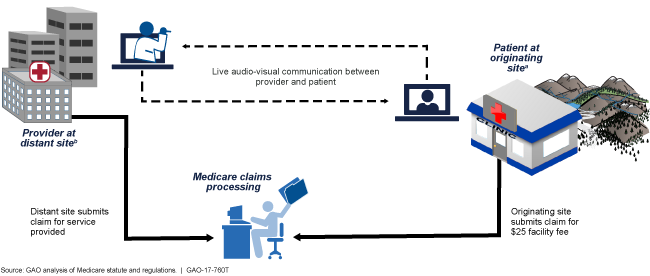 Illustrated flow chart of a telehealth session and how Medicare handles the related claims.