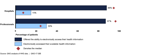 Bar chart showing few patients with access to their electronic health records actually access them.