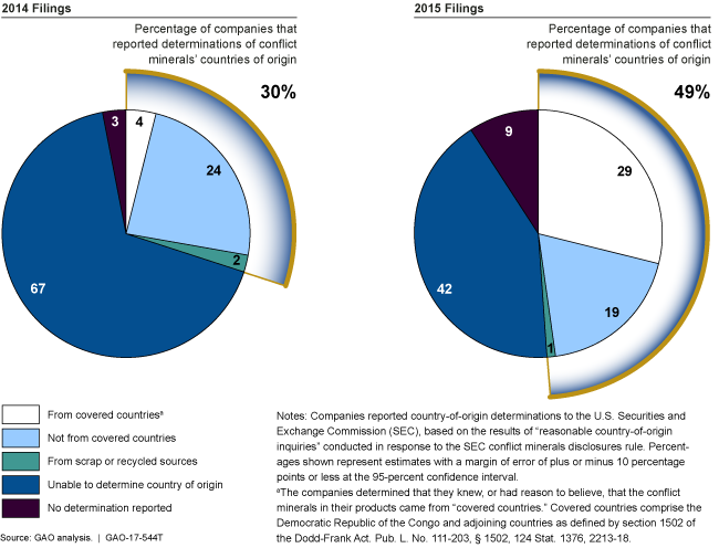 Side-by-side pie charts showing data from SEC filings in 2014 and 2015.