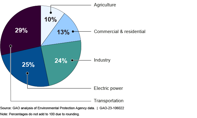 A pie chart depicting the total U.S. greenhouse gas emissions by economic sector in 2021.