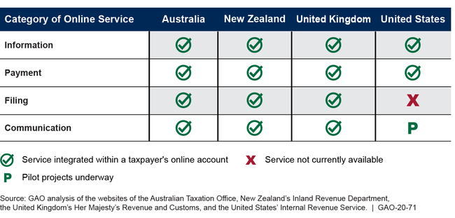 The U.S. Internal Revenue Service's and Three Foreign Revenue Agencies' Online Services