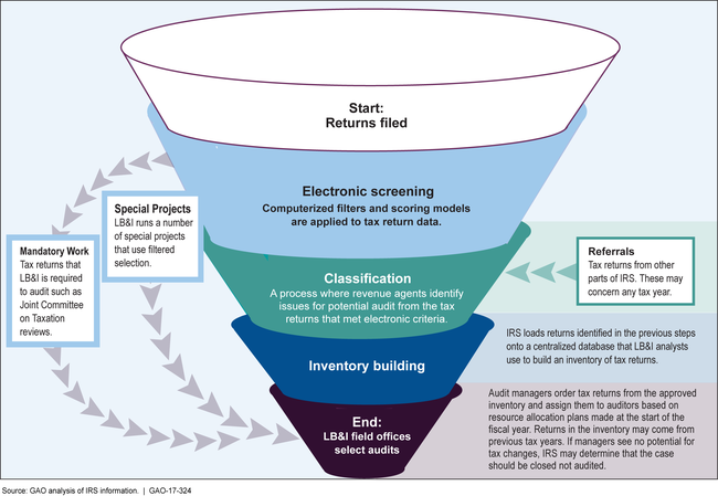 A funnel graphic show five levels, starting at returns filed and ending at audit selection.