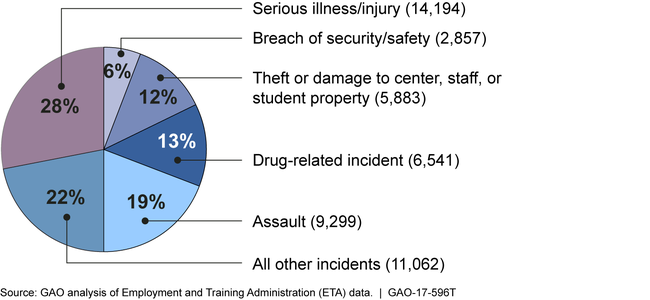 Types of Onsite and Offsite Safety and Security Incidents Reported by Job Corps Centers, January 1, 2007 – June 30, 2016