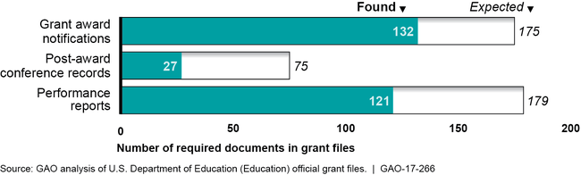 Required Key Monitoring Documentation Found in the 75 Education Discretionary Official Grant Files Reviewed by GAO