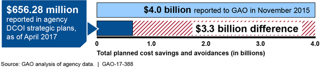 Comparison of Fiscal Years 2016-2018 Planned Cost Savings and Avoidances Reported to GAO in November 2015 to Publicly Available Agency DCOI Strategic Plans in April 2017