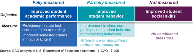 21st Century Community Learning Centers' Objectives and Performance Measures for Student Outcomes
