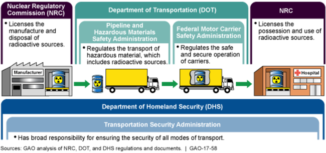 Graph of federal agencies responsible for radioactive source security during ground transport.