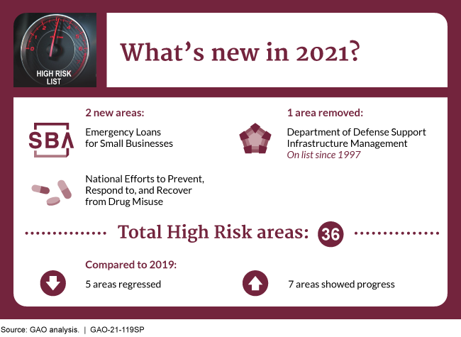 Infographic depicting changes in the 2021 High Risk List. 