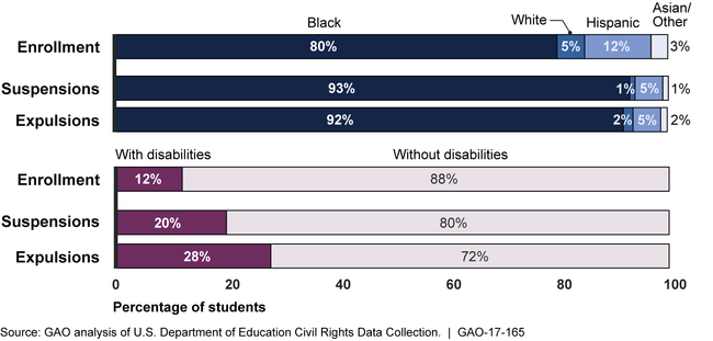 Suspensions and Expulsions of Black Students and Students with Disabilities in District of Columbia Charter Schools Were Disproportionate Relative to Enrollment, School Year 2013-14