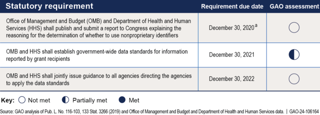 Figure: Extent to Which OMB and HHS Met Select Statutory Requirements in the Grants Reporting Efficiency and Agreements Transparency Act of 2019 as of December 2023