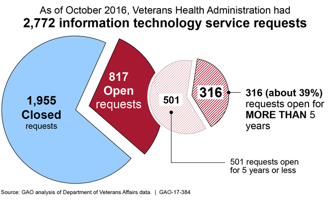 Breakdown of the Veterans Health Administration's Information Technology New Service Requests