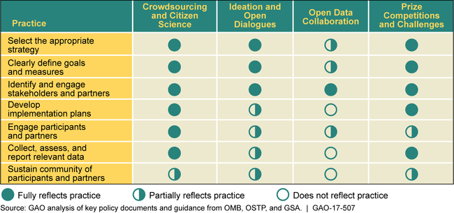 Extent Key Guidance Reflects Practices for Effective Implementation by Strategy