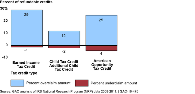 Overclaims and Underclaims as a Percent of Total Credit Amount