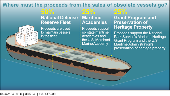 Required Allocation of Proceeds from the Sale of Obsolete Vessels Maintained in the Vessel Operations Revolving Fund