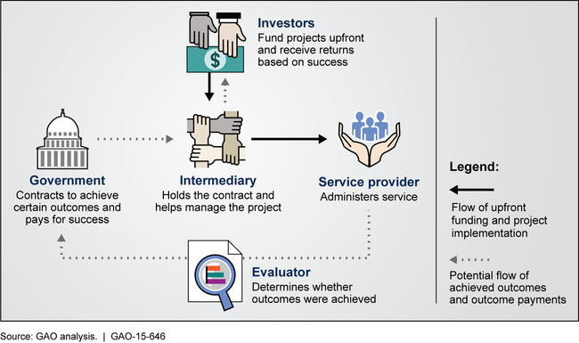 Roles of Organizations Involved in PFS Projects
