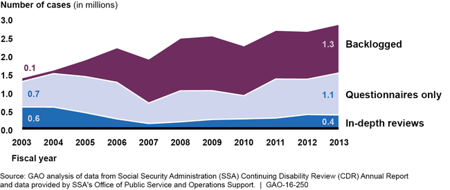 CDRs Completed and Backlogged by SSA, Fiscal Years 2003-2013