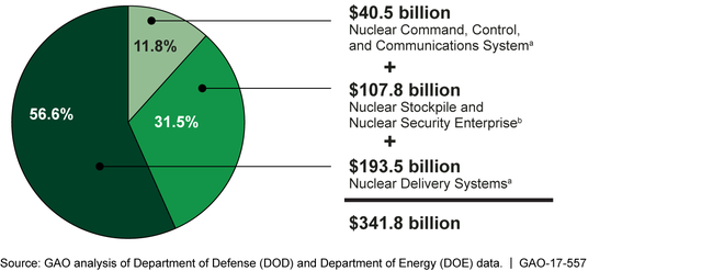 Departments of Defense (DOD) and Energy (DOE) Fiscal Year 2017 10-Year Estimates for Sustaining and Modernizing the U.S. Nuclear Deterrent