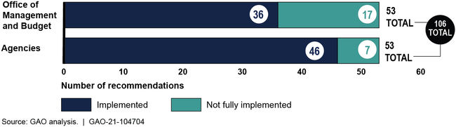 Status of GAO Recommendations Related to Implementation of the GPRA Modernization Act of 2010, from Fiscal Year 2012-2021 as of July 2021