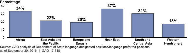 Percentages of Overseas Language-Designated Positions Filled by Officers Who Did Not Meet Proficiency Requirements as of September 2016, by Region