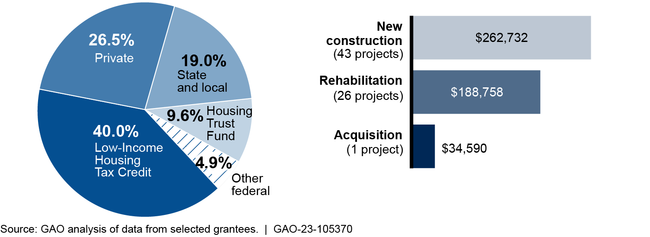 Funding Sources and Average Per-Unit Development Costs for Housing Trust Fund Projects Completed by 12 Selected Grantees, as of March 1, 2022