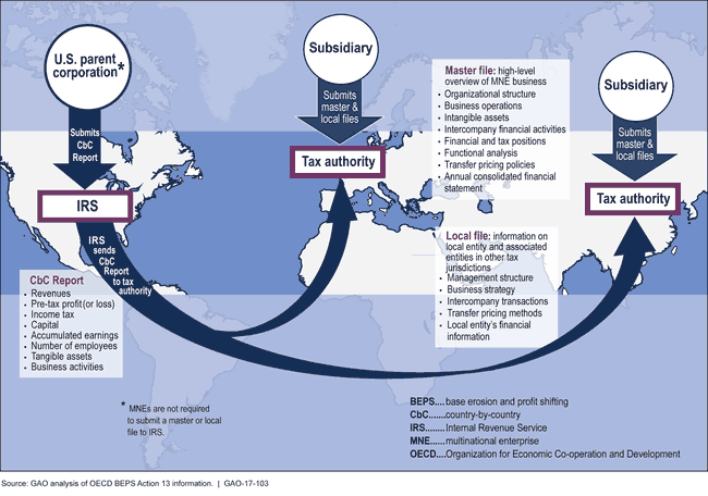 Graphic: U.S. company files report with IRS—which shares data with countries the firm operates in.