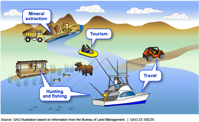 Illustration of examples of activities on Alaskan waterways such as rafting, hunting and fishing, mineral extraction, and travel by boat or vehicle.