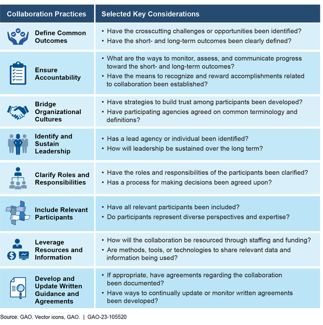 GAO's Leading Interagency Collaboration Practices and Selected Key Considerations