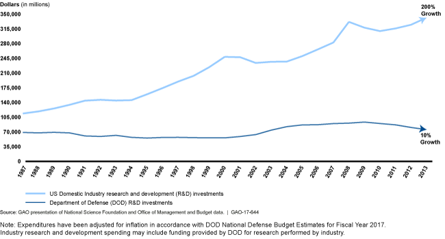 Graphic showing 200% growth in private sector R&D spending compared to 10% growth in DOD spending.