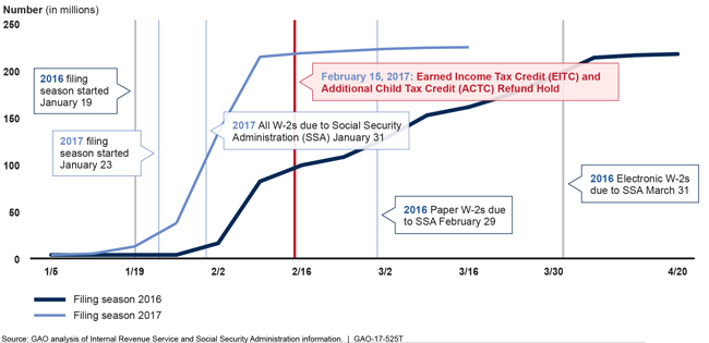 Graph of numbers of W-2s the IRS received during the filing seasons for 2016 and 2017. 