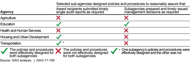Assessment of Selected Subagencies' Policies and Procedures for Single Audit Oversight