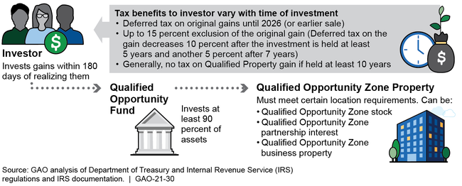 Basic Structure of and Tax Benefits from Investments in Opportunity Zones