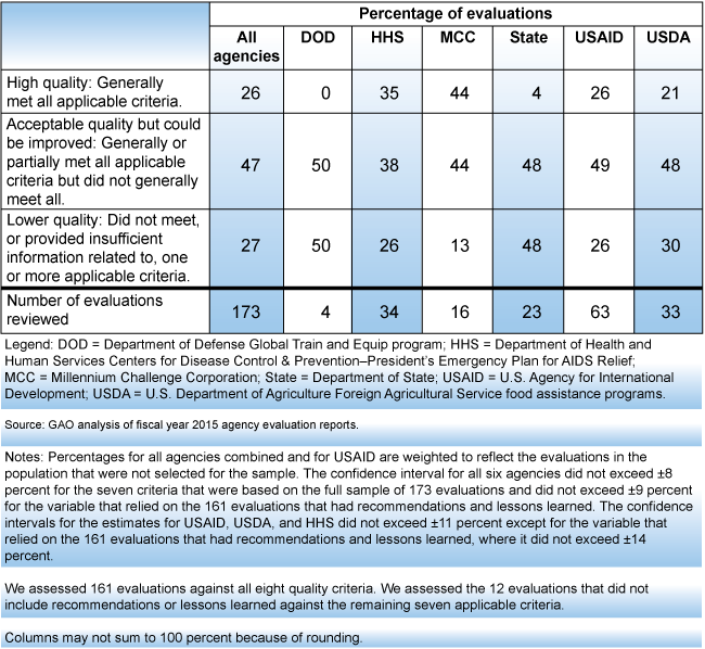 Summary Table of Foreign Assistance Evaluation Quality by Agency
