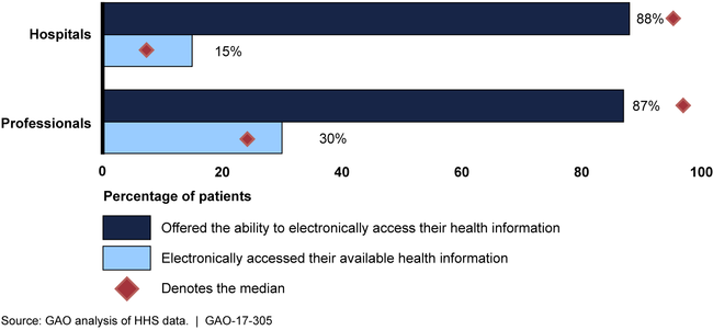 Average Percentage of Patients of 2015 Medicare EHR Program Participating Providers Who Were Offered Access and Electronically Accessed Available Health Information