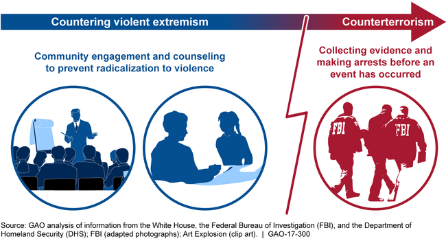 Figure: Countering Violent Extremism is Different from Counterterrorism