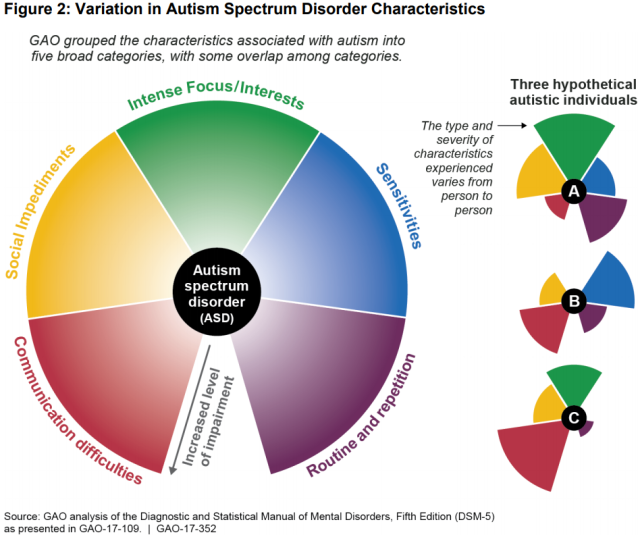 Figure Showing Variation in Autism Spectrum Disorder Characteristics