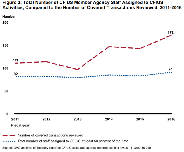 Figure showing total number of CFIUS member agency staff assigned to CFIUS activities, compared to the number of transactions reviewed, 2011-2016