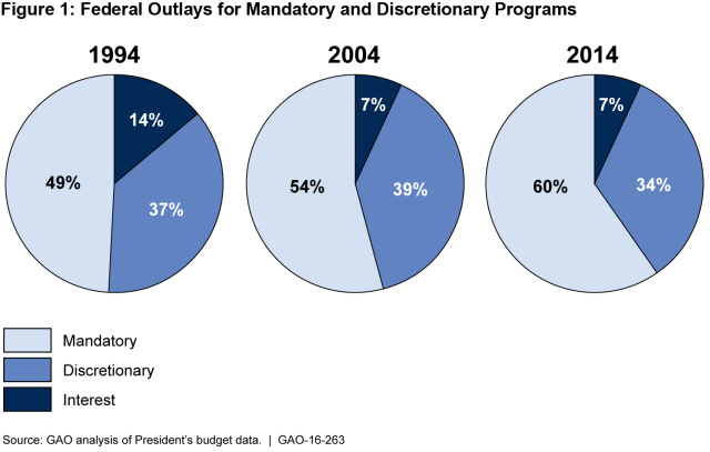 Figure 1: Federal Outlays for Mandatory and Discretionary Programs