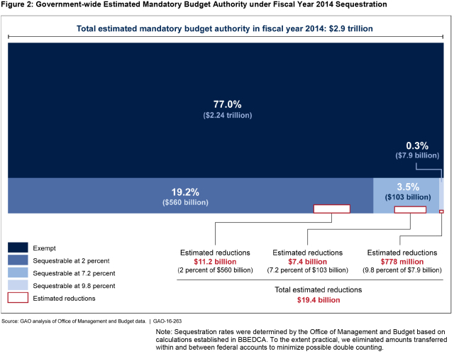 Figure 2: Government-wide Estimated Mandatory Budget Authority Under FY 2014 Sequestration