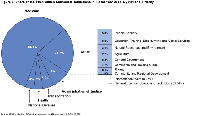 Figure 3: Share of the $19.4 Billion Estimated Reductions in Fiscal Year 2014, By National Priority