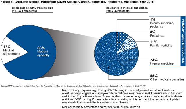 Figure 4: Graduate Medical Education (GME) Specialty and Subspecialty Residents, Academic Year 2015