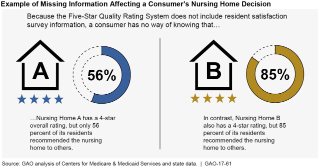 Example of Missing Information Affecting a Consumer’s Nursing Home Decision